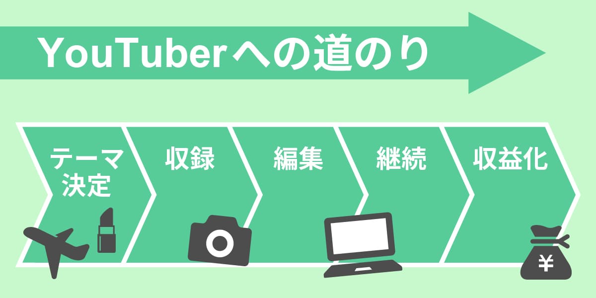 YouTube 始め方 稼ぎ方